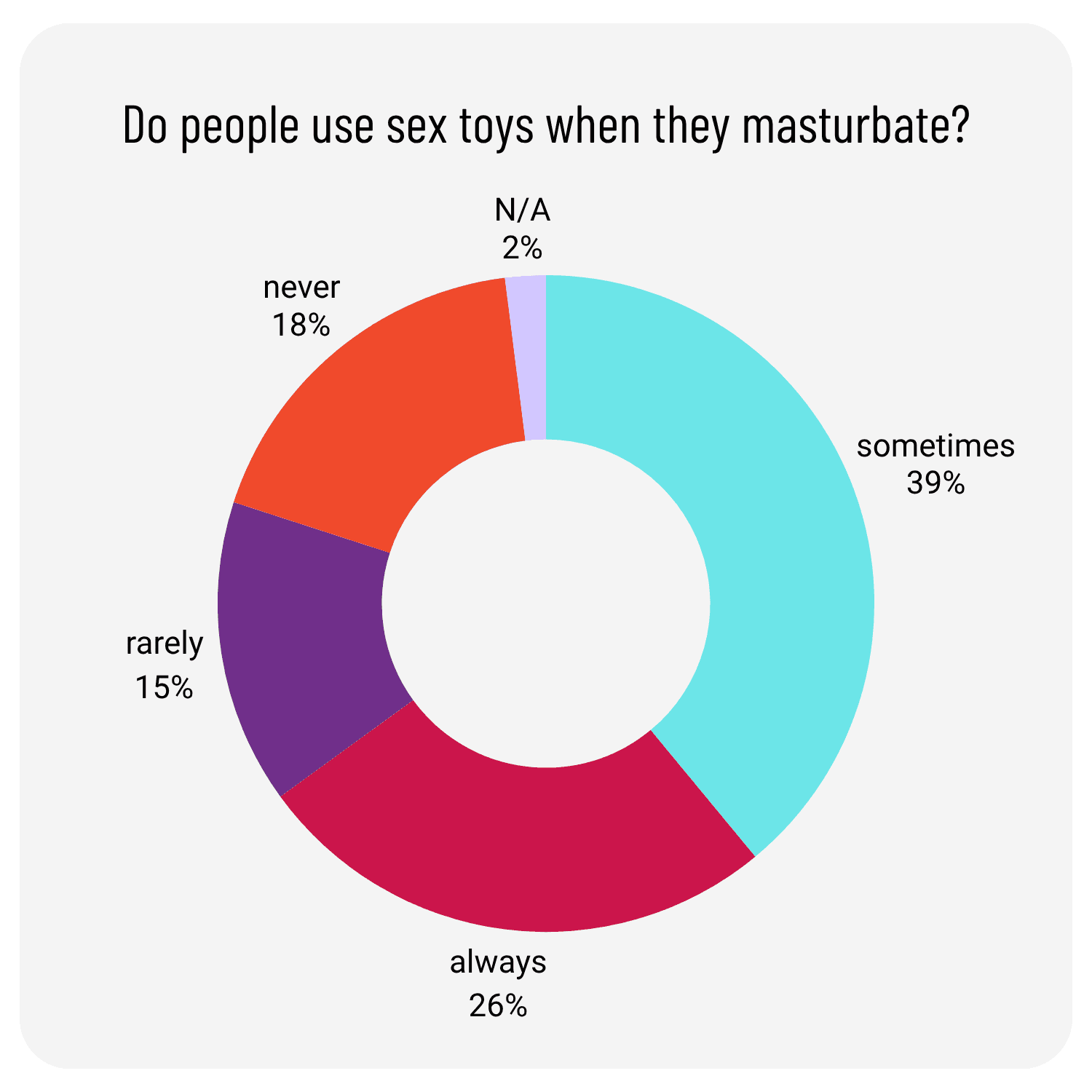 How many people use toys during masturbation.png